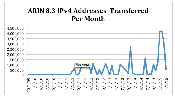 ARIN is running out of IPv4 addresses
