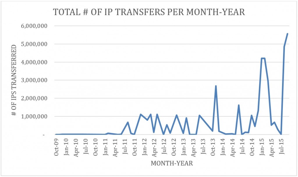 total-number-ips-transferred-in-arin-region
