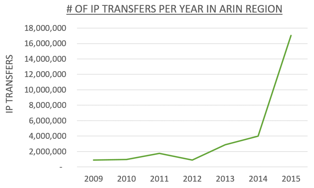 ip-transfers-per-year-in-arin-region