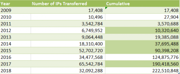 RIR transfer statistics