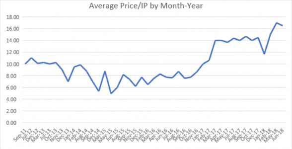 graph: average price/IP by Month-Year