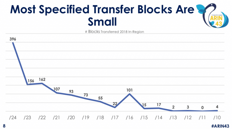 Figure One:  2108 In-Region ARIN transfers by Block Size