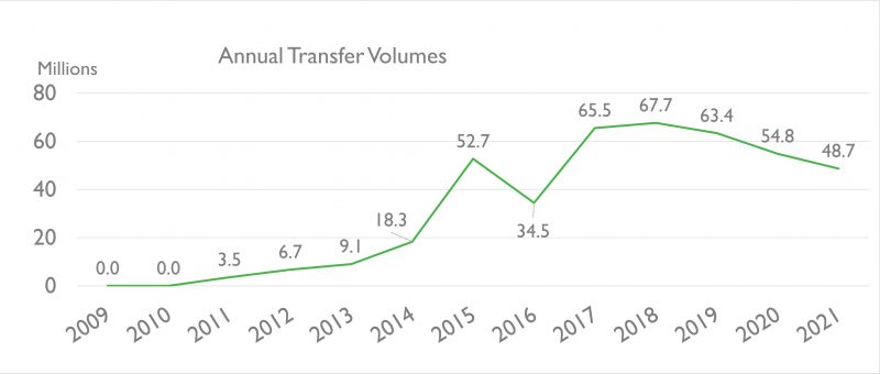 IPv4 Market Group - Annual Transfer Volumes for all RIRs 2021