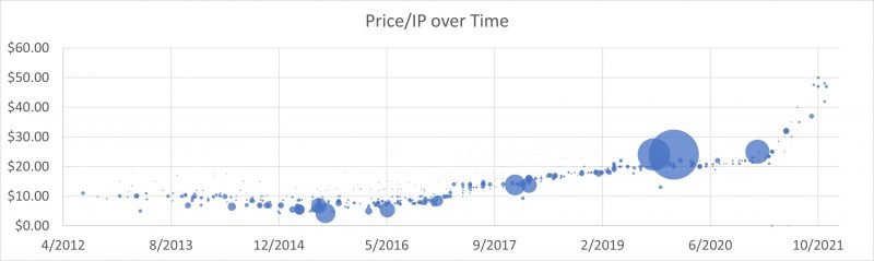 IPv4 Market Group - Price/IP over Time 2021