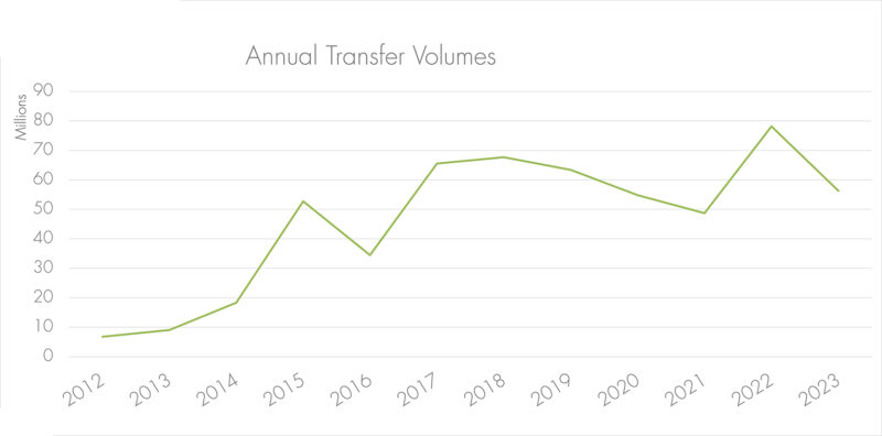 IPv4 Market Group - Annual Transfer Volumes Chart
